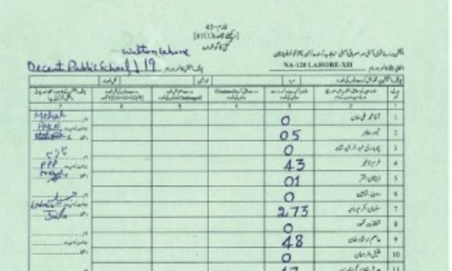 PTI alleges &lsquo;180-degree turns&rsquo; in Form-45s
