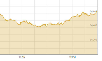 Shares at PSX reverse losses, up more than 1,000 points on hopes of rate cut