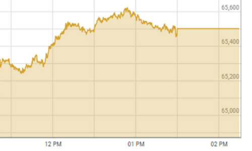 Shares at PSX gain over 600 points as inflation indicators improve