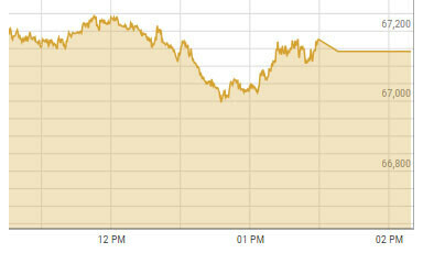 PSX reaches new high, crosses 67,000 milestone PSX reaches new high, crosses 67,000 milestone