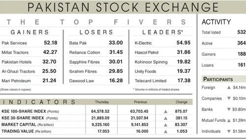 Bulls tighten grip on PSX with 875-point rally