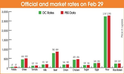 Punjab, Balochistan lead in costly food
