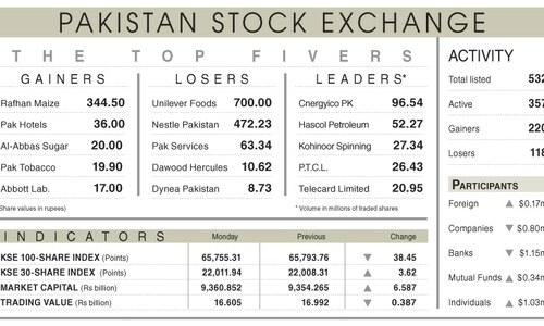 Index slips after flirting with 66,000 level