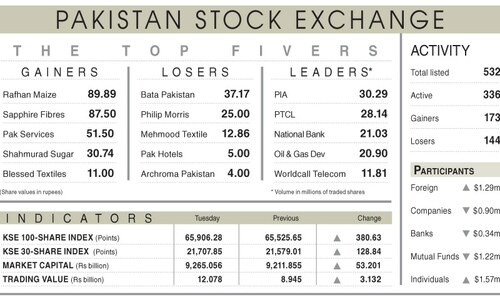 Bulls add 381 points to overnight gains