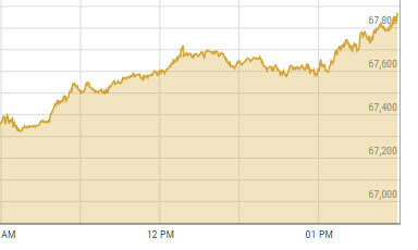 PSX soars 800 points, reaches record high amid anticipation of rate cut PSX soars 800 points, reaches record high amid anticipation of rate cut