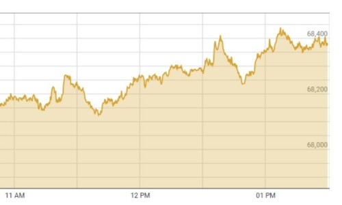 Bullish momentum continues at PSX as KSE-100 reaches another record high Bullish momentum continues at PSX as KSE-100 reaches another record high