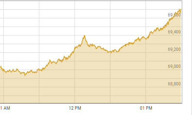 Shares at PSX soar 1,200 points as KSE-100 hits record high