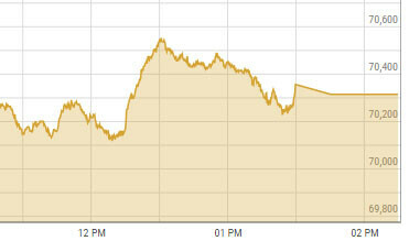 KSE-100 index hits record high, crosses 70,000 milestone on optimism over Saudi investment