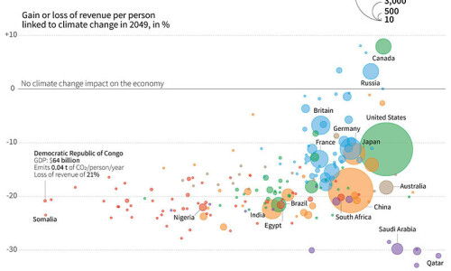 Climate impact set to cut 2050 global GDP by nearly a fifth