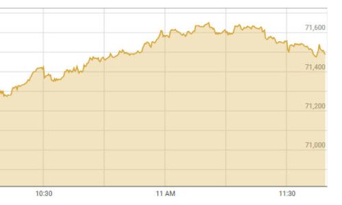 KSE-100 index breaches 71,000, hits record high during intraday trade