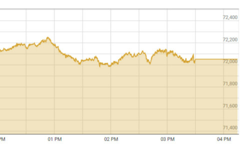 KSE-100 index breaches 72,000, creates new all-time high