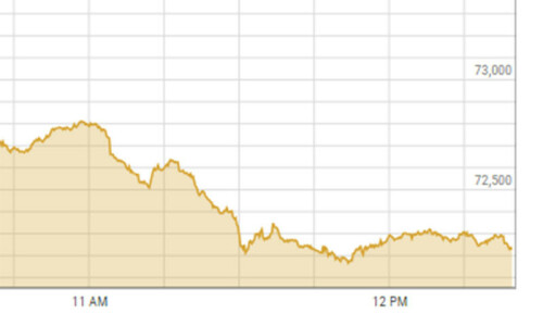 KSE-100 index loses 500 points in intraday trade KSE-100 index loses 500 points in intraday trade