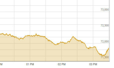 PSX sheds 1,000 points ahead of policy rate announcement PSX sheds 1,000 points ahead of policy rate announcement