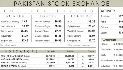Stocks hit new peak with 870-point rally