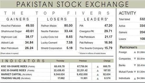 In rare Ramazan boom, stocks march past record 68,000 level