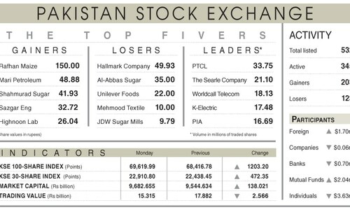 PSX sets record on &lsquo;good news&rsquo; from S. Arabia