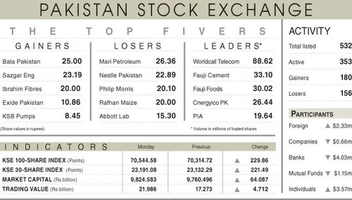 Stocks scale new high above 70,500 Stocks scale new high above 70,500