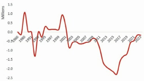 Remittance dependence in a changing world