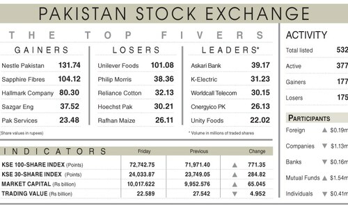 Stocks settle at new peak of 72,743
