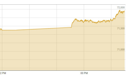 Bulls return to PSX as shares gain over 1,200 points on ‘improved inflation numbers’ Bulls return to PSX as shares gain over 1,200 points on ‘improved inflation numbers’
