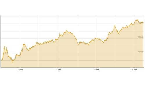 PSX&rsquo;s benchmark KSE-100 index rises by 860 points on back of Saudi visit