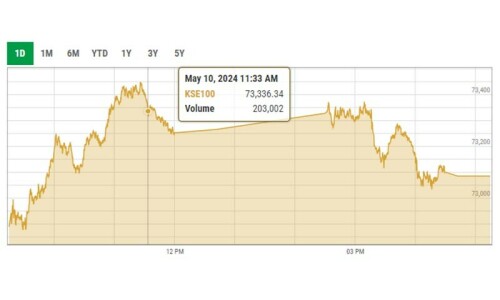 PSX settles at all-time high above 73,000-level PSX settles at all-time high above 73,000-level