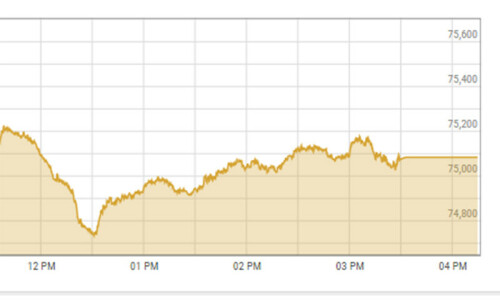 Shares at PSX lose over 250 points after IMF team visit