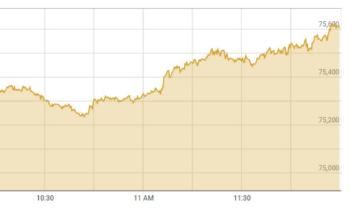 Bulls return to PSX as shares gain 1,000 points