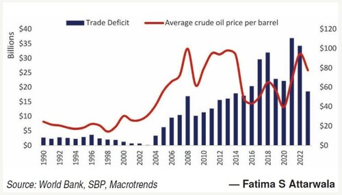 Oil-bred trade deficit