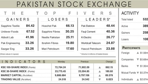Saudi optimism lifts PSX to new peak