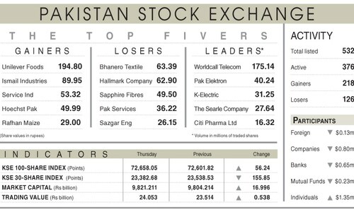 Stocks close in green on value-hunting Stocks close in green on value-hunting