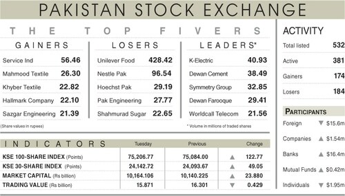Stocks manage to close in green