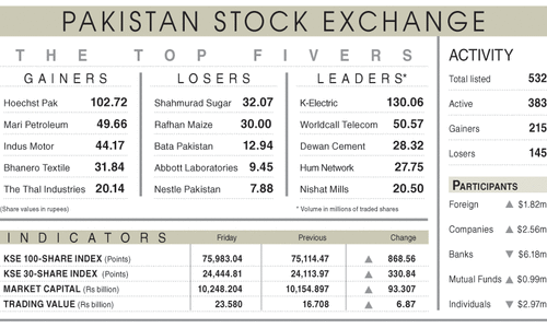 Equities cross 76,000 on economic optimism
