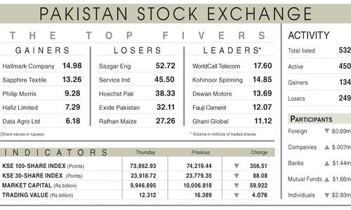 Index falls below 74,000 on dismal outlook