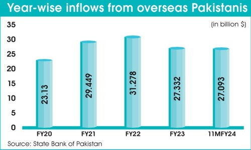 Remittances surge to record $3.2bn in May Remittances surge to record $3.2bn in May