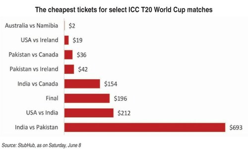 Cricket in the US &mdash; big bucks, big upsets