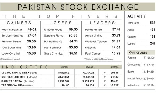 Stocks extend losses ahead of policy rate cut Stocks extend losses ahead of policy rate cut