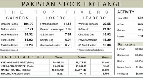 PSX rises on budget approval, IMF deal hopes
