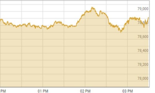 Shares at PSX gain over 700 points ahead of MPC meeting