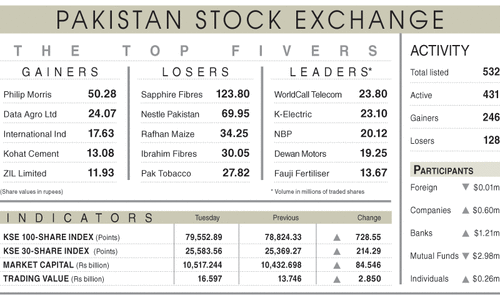 Stocks settle above 79,000 for first time