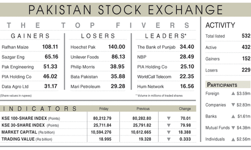 Stocks move south on dismal economic data