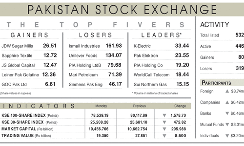 Political uncertainty takes away 1,571 points