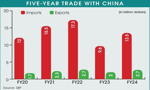 Surging imports keep trade balance in China&rsquo;s favour