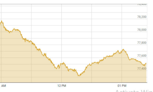 Shares at PSX shed over 1,100 points in line with global markets Shares at PSX shed over 1,100 points in line with global markets