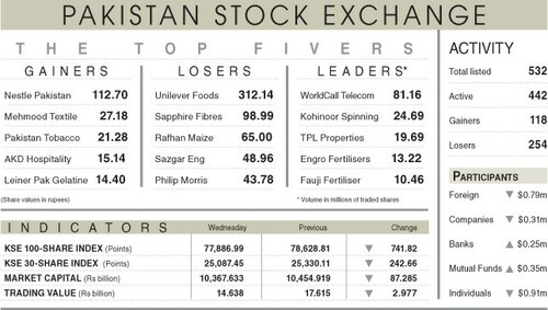 Stocks fall below 78,000 on dearth of triggers Stocks fall below 78,000 on dearth of triggers