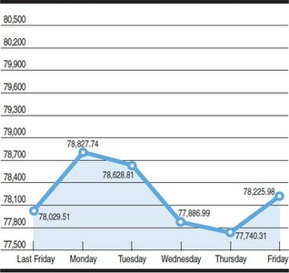 KSE 100-share index fluctuations