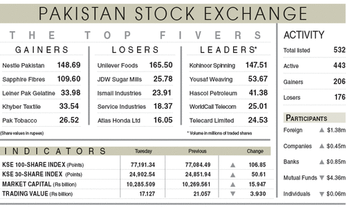 PSX makes meagre recovery after meltdown