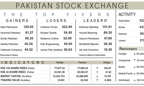 Stocks extend losses on profit-taking