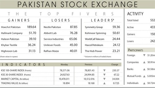 Stocks falter amid mounting security concerns