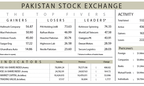 PSX tumbles on economic uncertainty